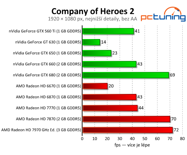 Company of Heroes 2 — slabší grafika, lepší fyzika