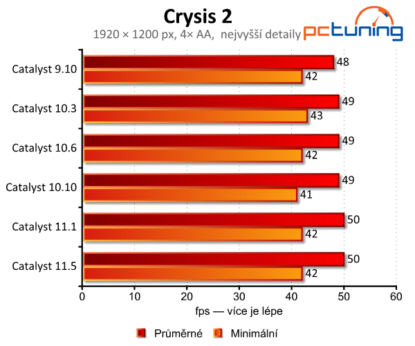 Zvyšují nové ovladače grafický výkon? Testujeme Radeon