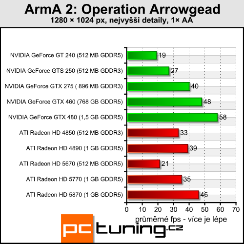 ArmA 2 Operation Arrowhead — vojenská evoluce