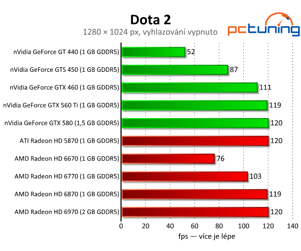 Diablo III a Dota 2 — Test hardwarových nároků