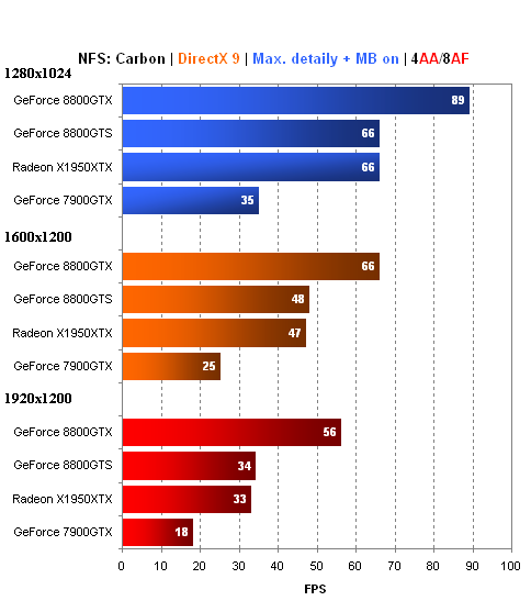 MSI GeForce 8800GTS - Radeon X1950XTX killer?