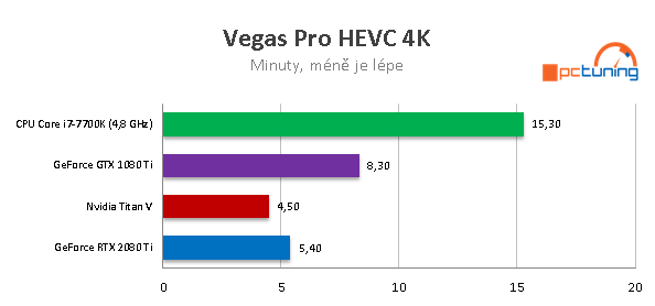 Nvidia RTX 2080 Ti: Výkon v nových hrách a aplikacích