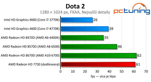 Intel vs. AMD – integrované grafiky v moderních hrách