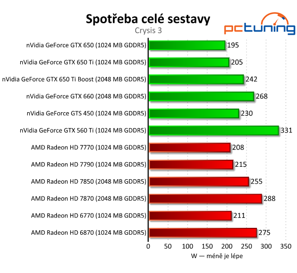 Velký srovnávací test grafických karet do pěti tisíc korun