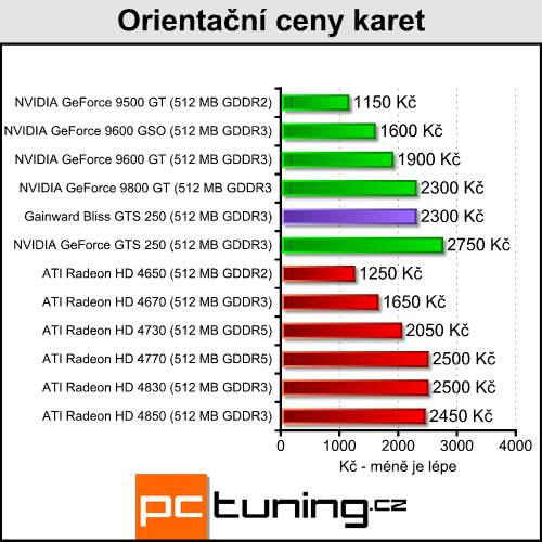 Gainward Bliss GTS 250 — skvělý poměr cena/výkon