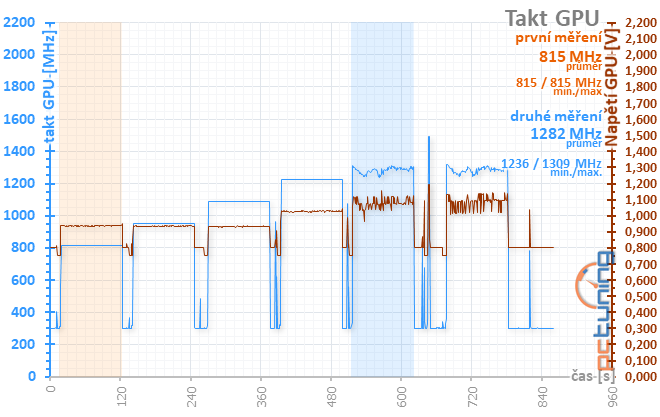 Taktování RX 580 a AMD WattMan: Co se stane, když...