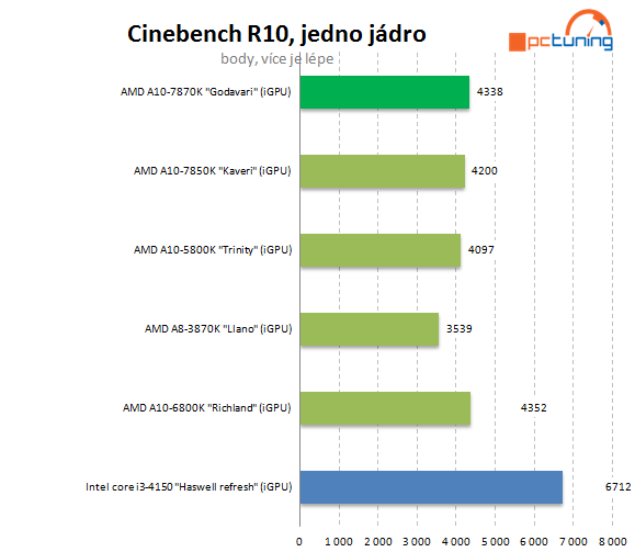 AMD A10-7870K Godavari = refresh Kaveri 