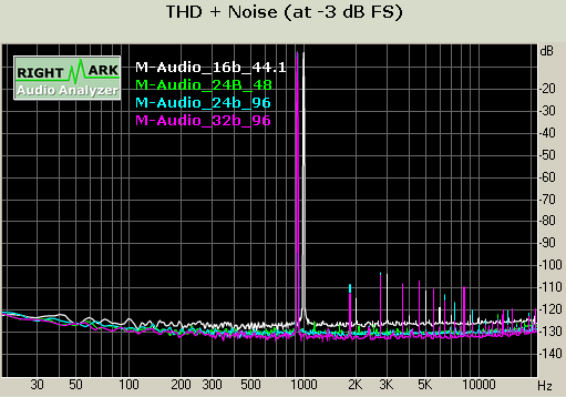 Test zvukových karet: Audiotrak, Creative a M-Audio