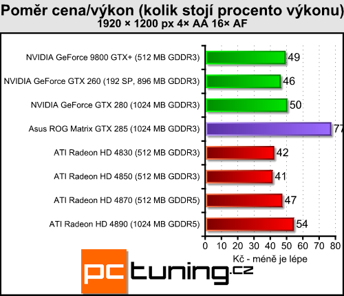 Asus ROG GTX 285 Matrix  -  luxusní GTX 285