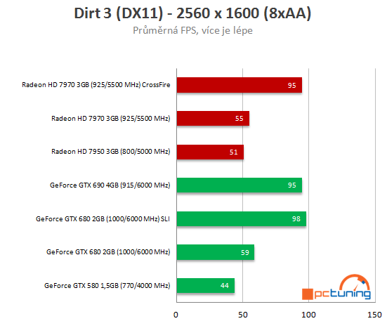 Nvidia GeForce GTX 690 - Nejvýkonnější duální monstrum