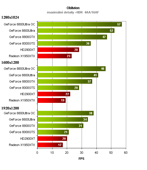 GeForce 8800Ultra - high-end nVidie v testu