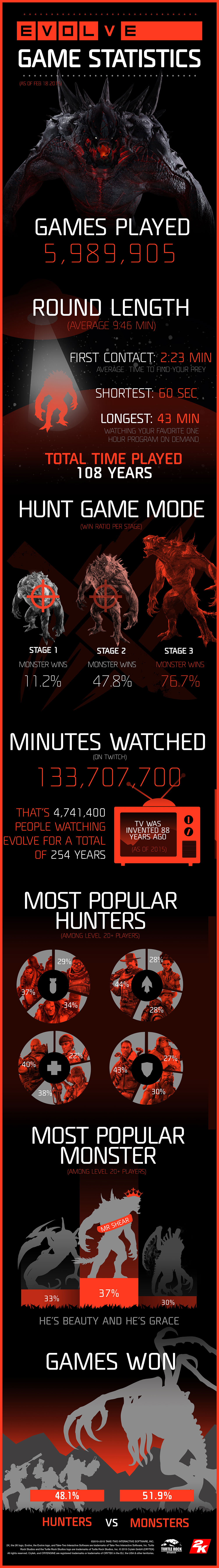 Evolve: první týden po spuštění v číslech