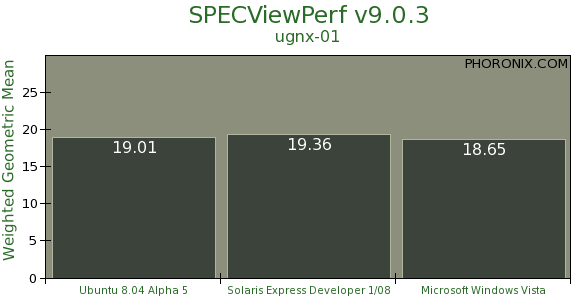 Výkon pracovní stanice NVIDIE pod Windows, Linuxem a Solaris