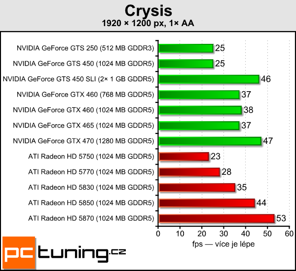 Dvě GeForce GTS 450 v SLI — postaví se i GeForce GTX 470