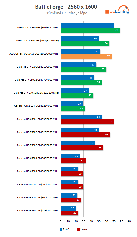 Grafika Asus GeForce GTX 670 DCU II – překoná i GTX 680