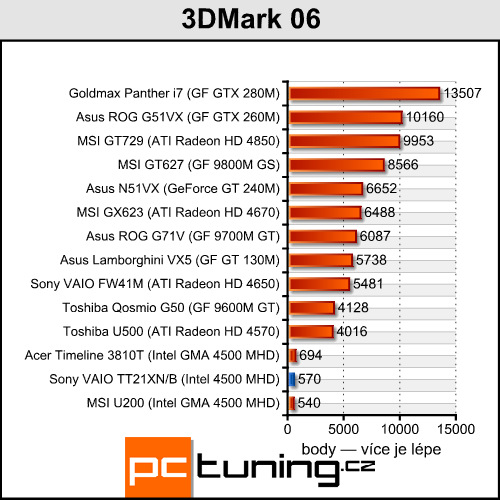 Sony VAIO TT21XN/B - alternativa pro netbooky