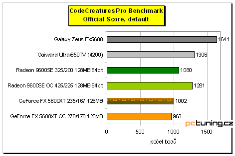 Nejlevnější DX9 karty na trhu: Radeon 9600SE vs. GeForce FX 5600XT