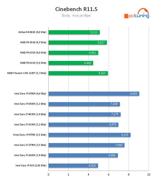 Nárůst výkonu CPU za posledních osm let  – AMD vs. Intel