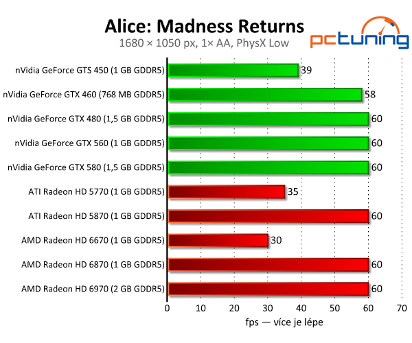 Alice: Madness Returns — GPU fyzika v akci