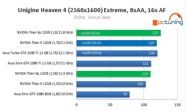 Nvidia Titan Xp ve 23 hrách a testech, včetně OC na vodě