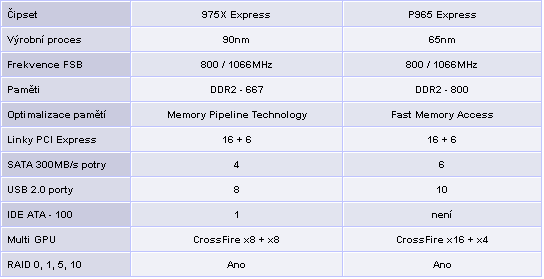 Duel čipsetů pro Intel Core 2 Duo - 975X versus P965