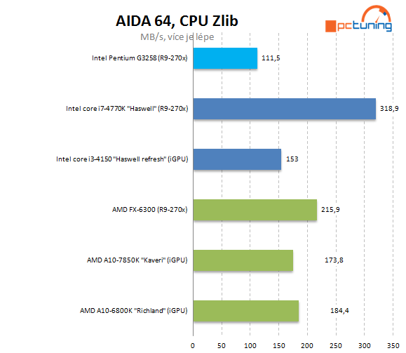 Test Pentium G3258: levná taktovací mánie i u Intelu