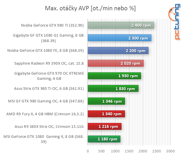 Gigabyte GTX 1080 G1 Gaming: Vše pro poměr cena/výkon