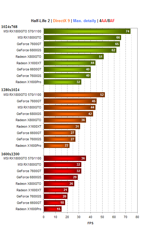 MSI Radeon X1800GTO - konkurence pro GeForce 7600GT