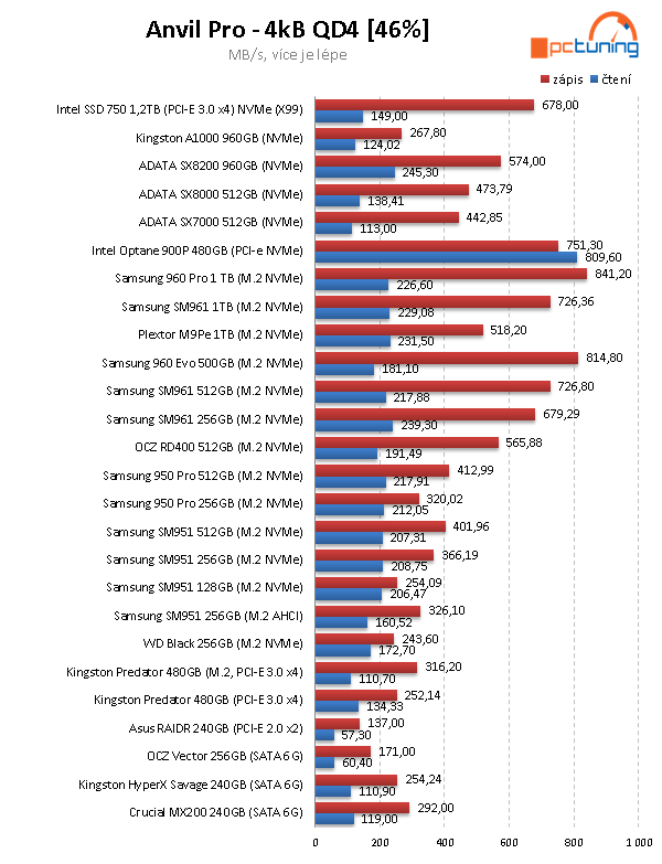 SSD Kingston A1000 – nejlevnější 1TB NVMe disk na trhu