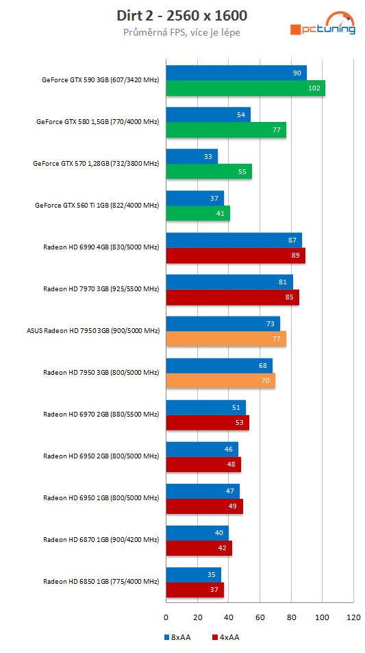 Asus Radeon HD 7950 3GB DC2 TOP – ultratichý výkon