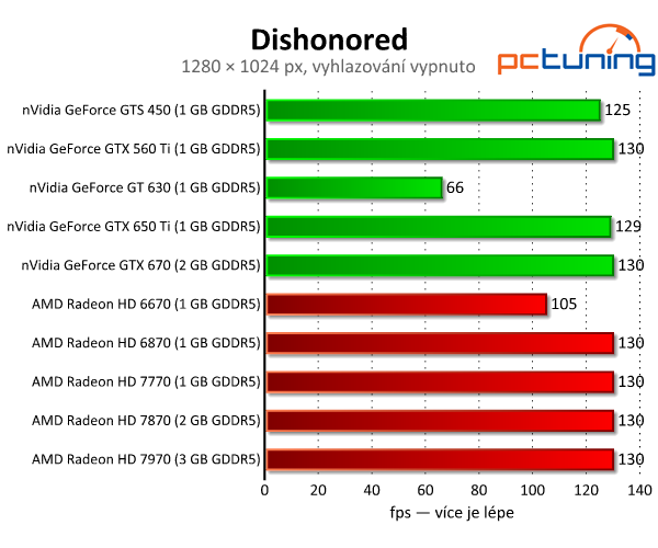 Dishonored — umělecký skvost s nízkými nároky