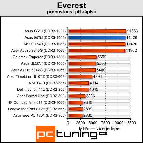 Asus ROG G73J — herní bestie s Radeon HD 5870