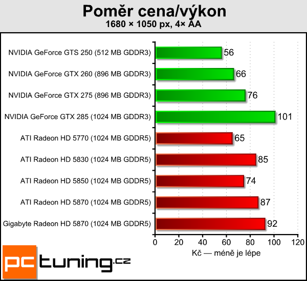 Gigabyte Radeon HD 5870 — alternativní chlazení pro každého