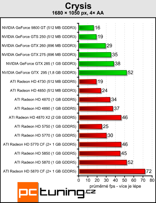 Radeony 5770/5870 v CrossFire — ve znamení výkonu