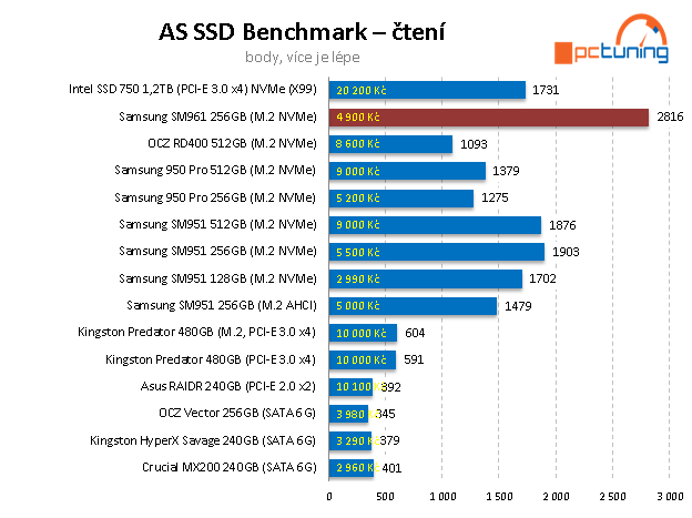 Samsung SM961 (256 GB) – OEM verze 960 PRO v testu