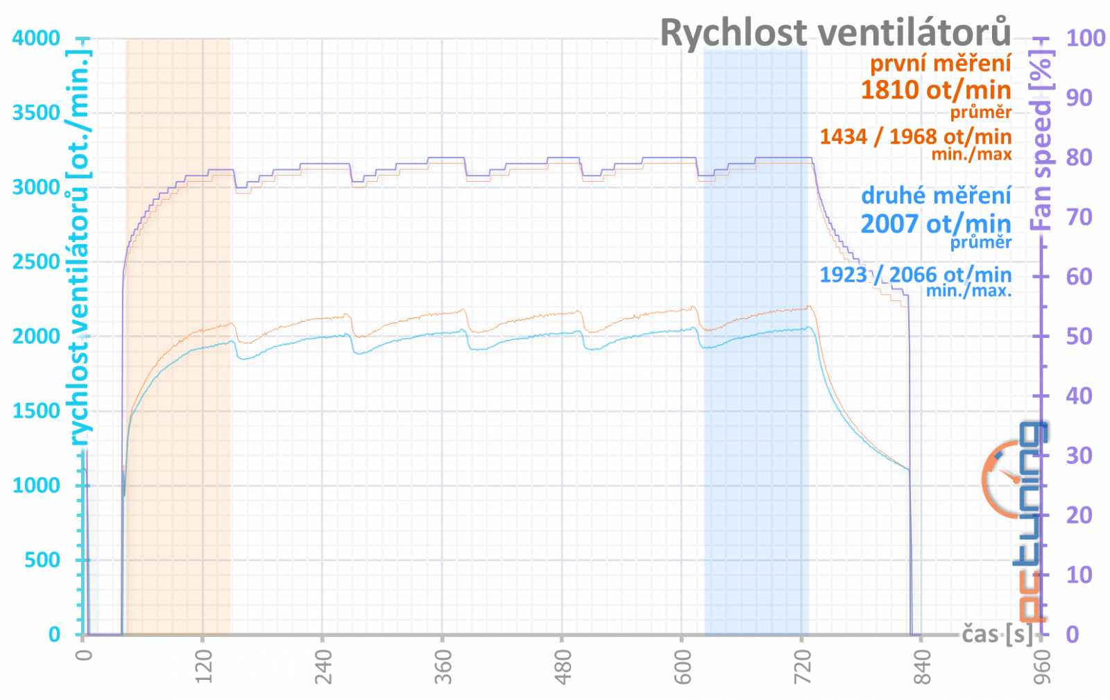 Gigabyte GF RTX 3080 Ti Gaming OC 12G: tišší, chladnější, skvělá