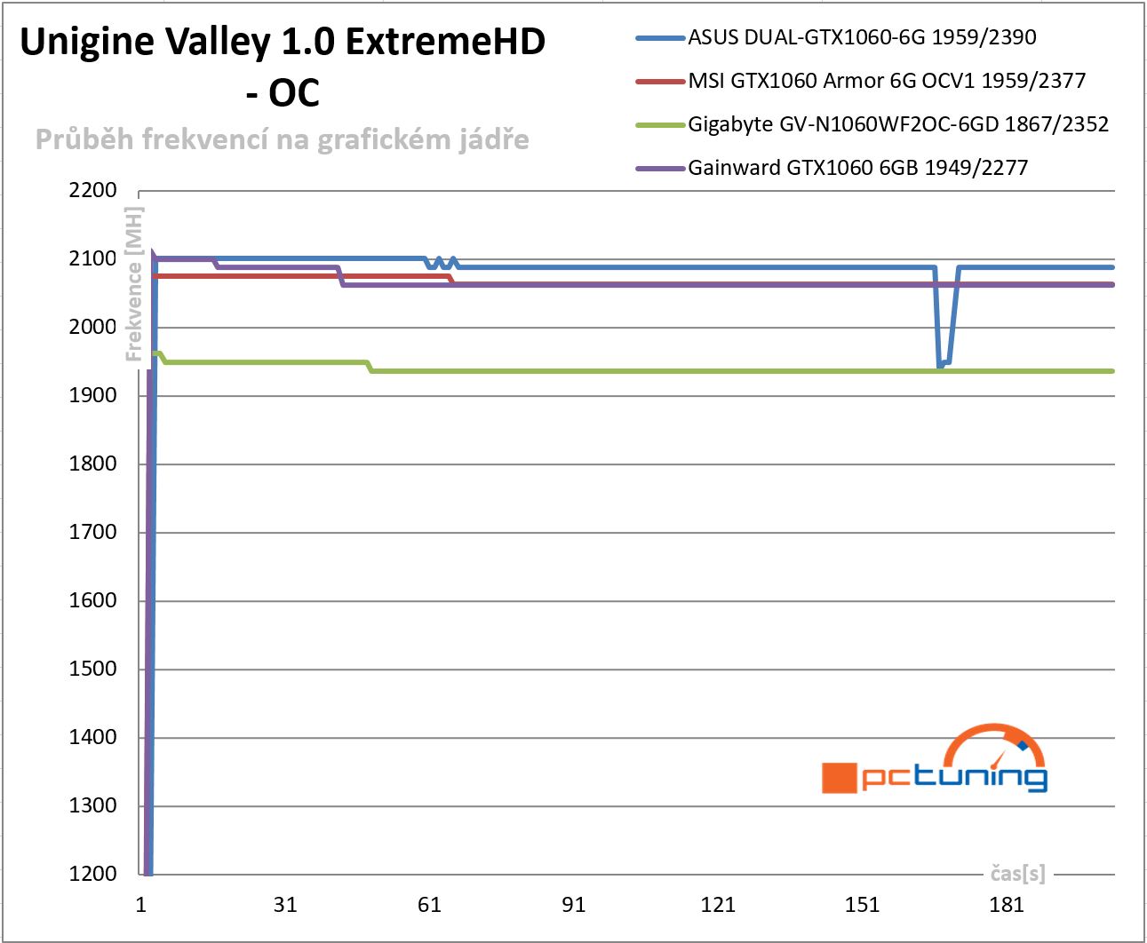  Průběhy frekvencí GPU v Unigine Valley 1.0 – po přetaktování 