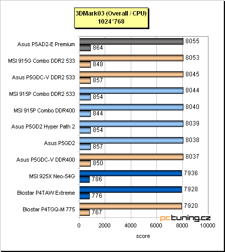 Test základních desek pro Pentium 4 (LGA775) + High-End i925XE v praxi