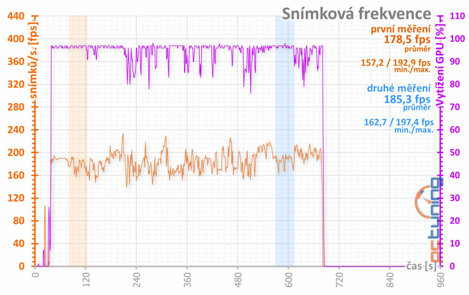 Asus ROG Strix RX 5700 XT: Když chcete špičkový Radeon