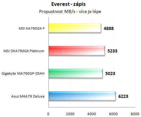 Vybíráme desku pro Phenom - Čtyřikrát AMD RD790