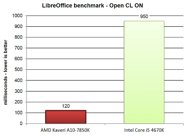 Parní válec u AMD - první testy APU AMD Kaveri