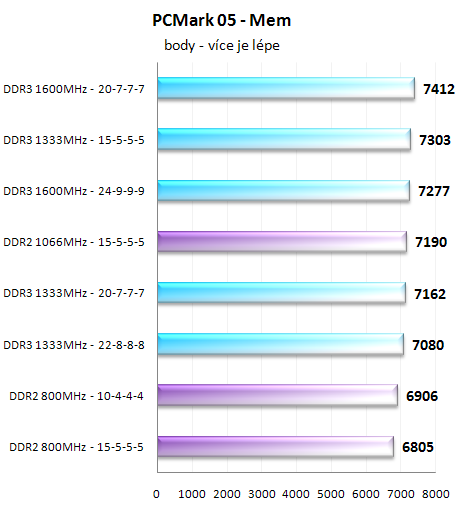 Paměti DDR2 vs DDR3 - Nastal už čas pro změnu?