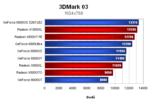 GeForce 6800GS - nekompromisní výkon v mainstreamu