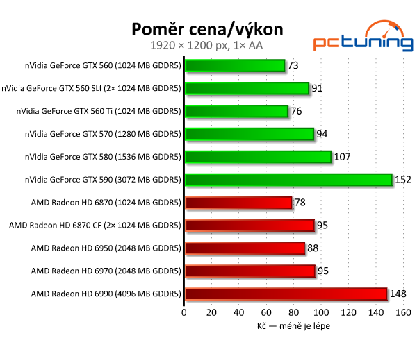 SLI vs. CrossFire — po letech konečně funkční řešení