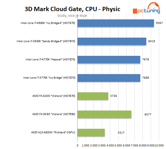 Nejvýkonnější z výkonných – Intel Core i7-4960X