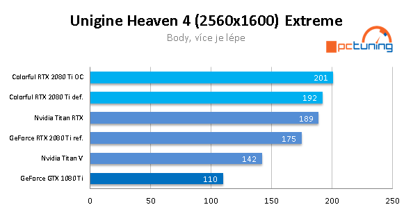 Colorful iGame 2080 Ti Vulcan X OC: exotické monstrum