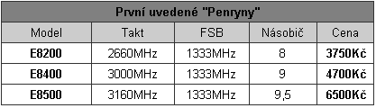 Intel Core 2 Quad Q9300 - první 45nm čtyřjádro pro masy