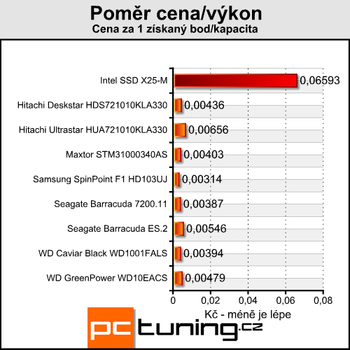 Intel X25-M - budoucnost SSD přichází