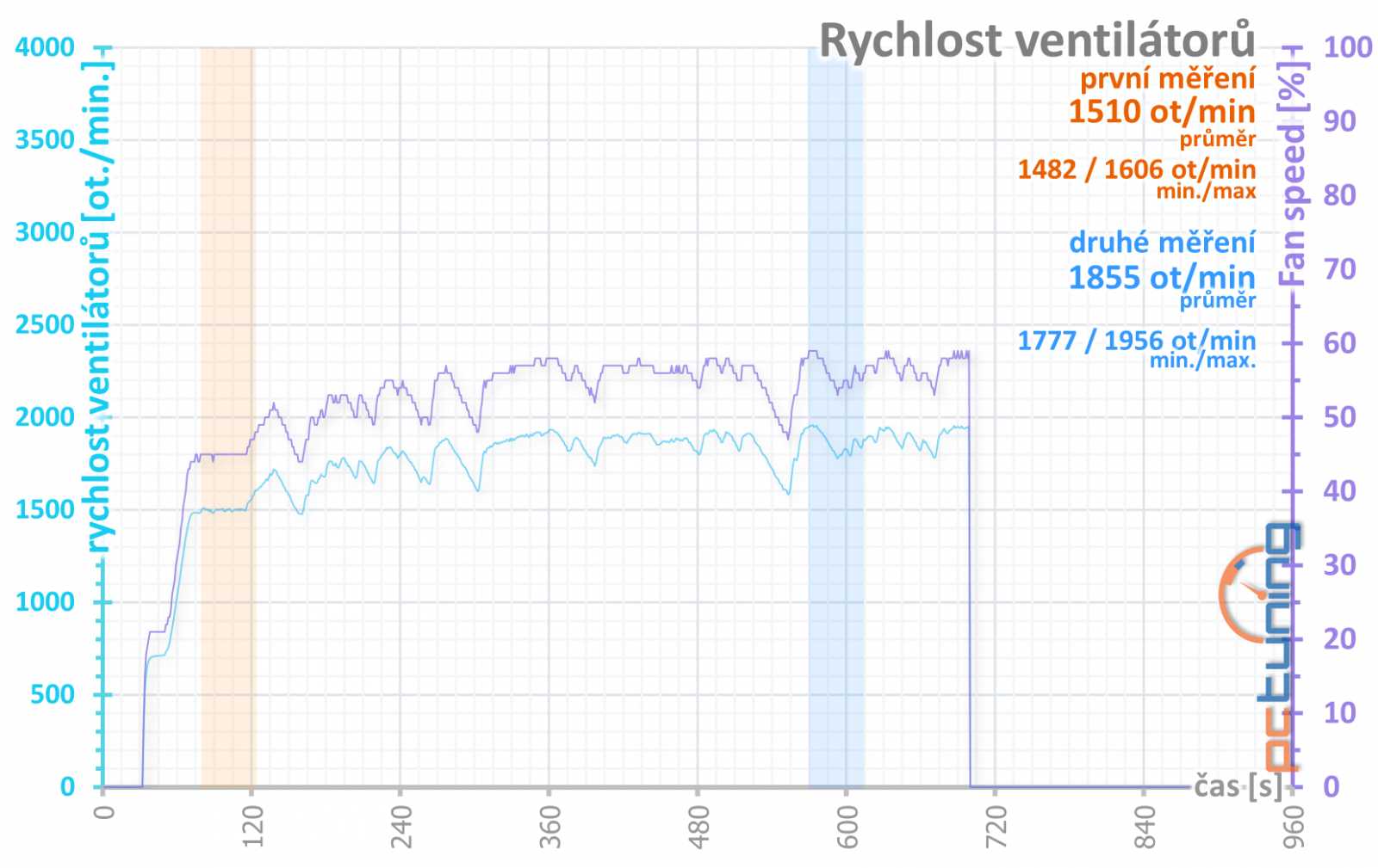 Asus TUF RX 6800 XT O16G Gaming v testu: skvělá a drahá karta