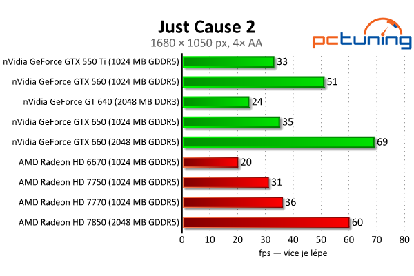 MSI GeForce GTX 650 — Nvidia Kepler do tří tisíc, vyplatí se?